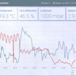 Das überwachte Flachdach